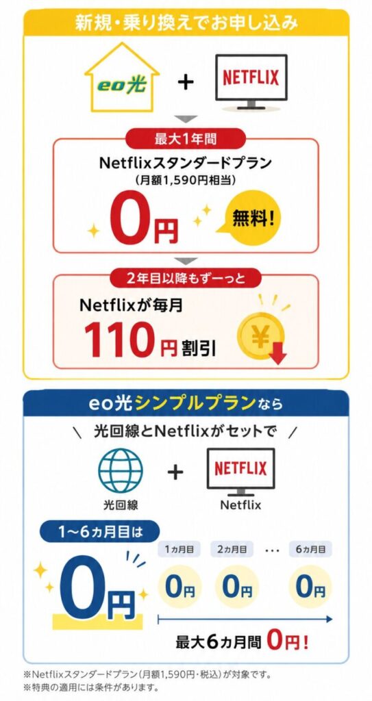 eo光Netflixパックは新規・乗り換えでNetflixスタンダードプランが最大1年間無料、2年目以降は毎月110円割引。eo光シンプルプランは1〜6カ月目まで月額0円
