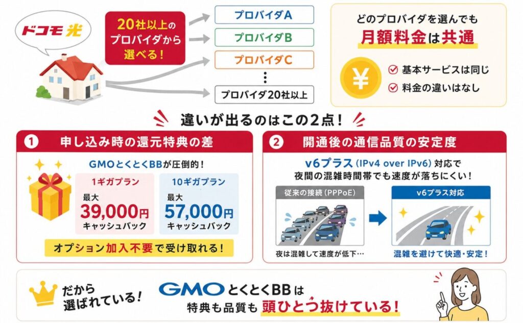 GMOとくとくBBはドコモ光プロバイダの中で何が違うのか