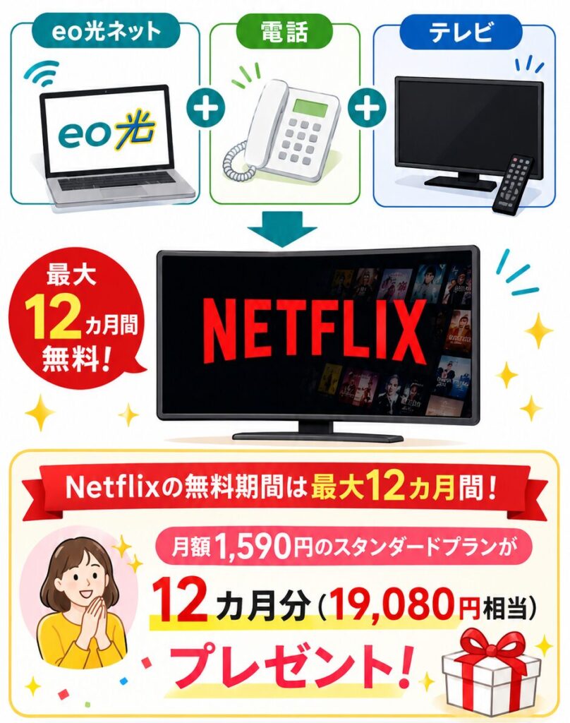 eo光ネットは電話やテレビもセットで契約できるプランで、Netflixの無料期間は最大12カ月間です。月額1,590円のスタンダードプランが12カ月分、つまり19,080円相当がプレゼントされます。