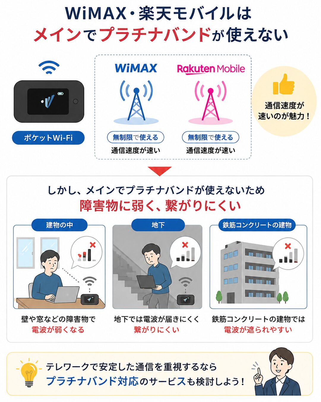 WiMAXと楽天モバイルは高速通信が魅力だが、メインでプラチナバンドを利用しないため、建物内や地下では電波が届きにくく通信が不安定になりやすい。