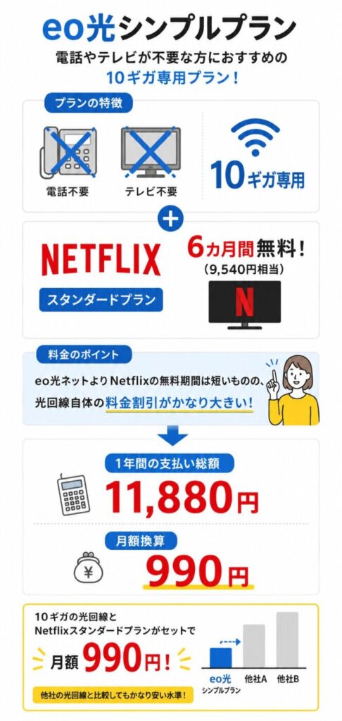 eo光シンプルプランは電話・テレビ不要の10ギガ専用プランで、Netflixスタンダードプランが6カ月無料、1年間総額11,880円、月額換算990円
