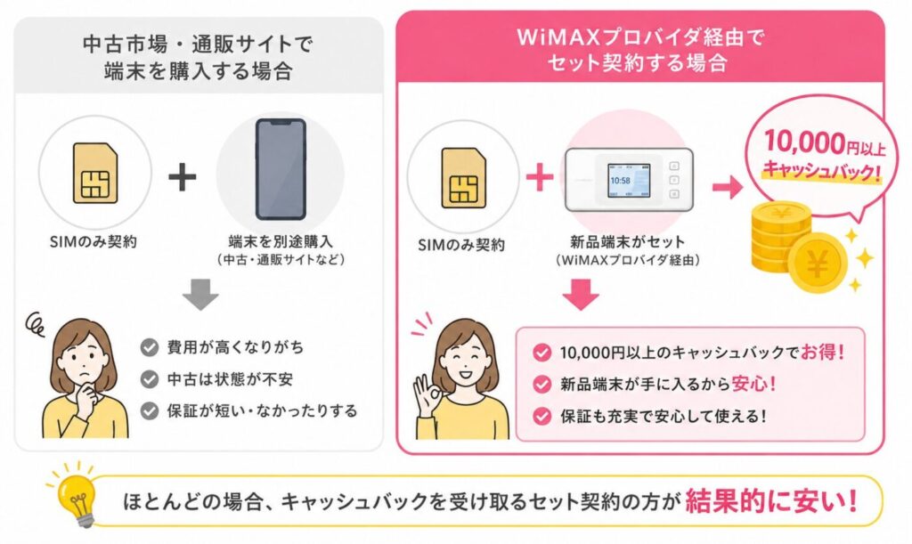SIMのみの契約を検討している場合でも、WiMAX＋5Gが利用できる専用端末は別途必要になります。であれば、端末を取り扱っているWiMAXプロバイダから購入し、端末代相当の10,000円以上のキャッシュバックを受け取ったほうが、結果的にコストを抑えられ、新品端末も手に入るためお得です。