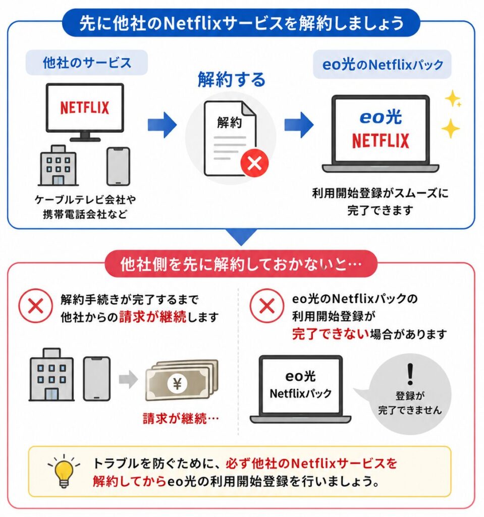 他社経由でNetflixを利用中の場合は、eo光Netflixパックの利用開始登録前に他社のNetflixサービスを解約する必要がある