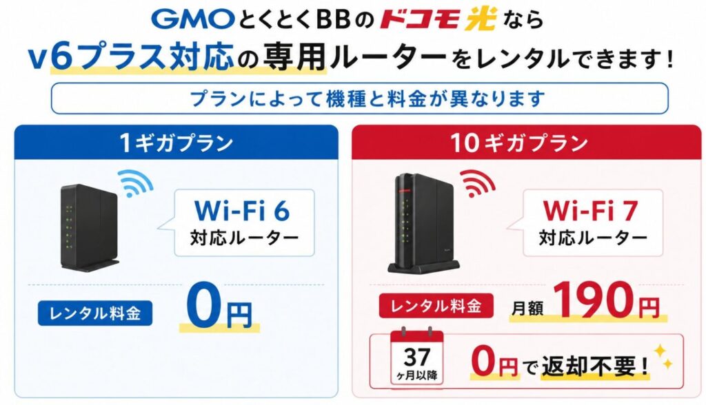 GMOとくとくBBのドコモ光ルーターレンタル料金。1ギガはWi-Fi 6対応ルーターを無料レンタル、10ギガはWi-Fi 7対応ルーターを月額190円で利用でき、37か月以降は無料かつ返却不要