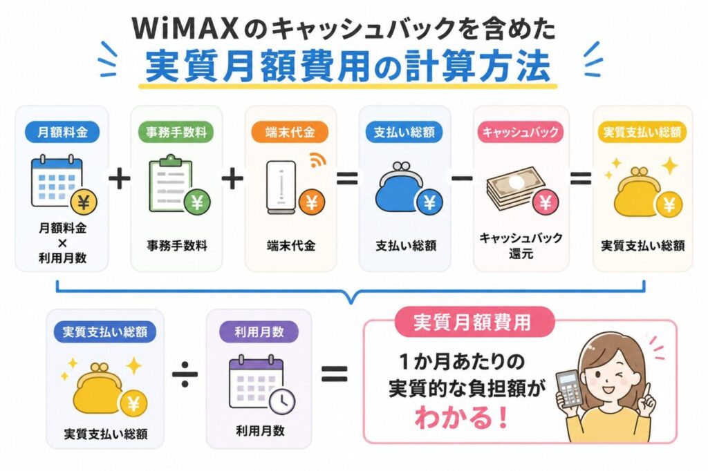 WiMAXの実質月額費用の計算手順（料金×月数＋事務手数料＋端末代−キャッシュバック÷利用月数）