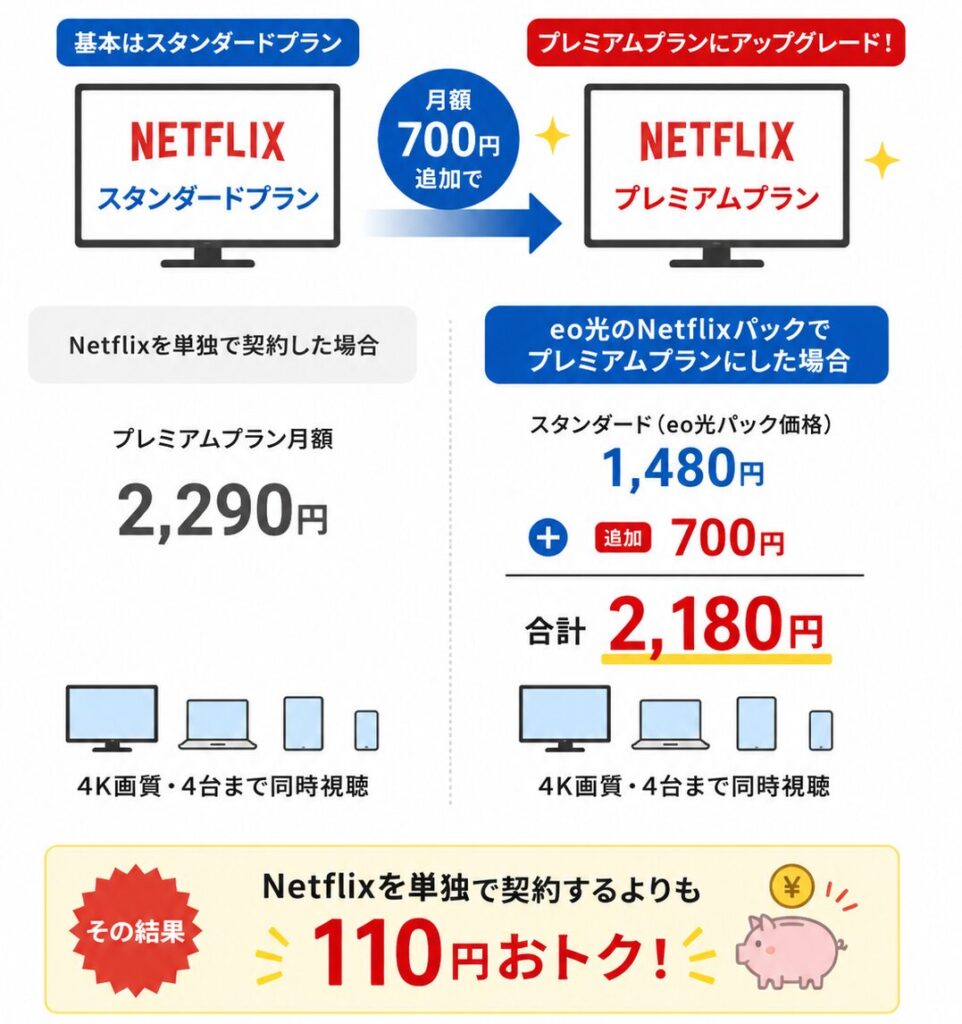 eo光のNetflixパックは月額700円追加でプレミアムプランに変更でき、月額2,180円でNetflix単独契約より110円安い