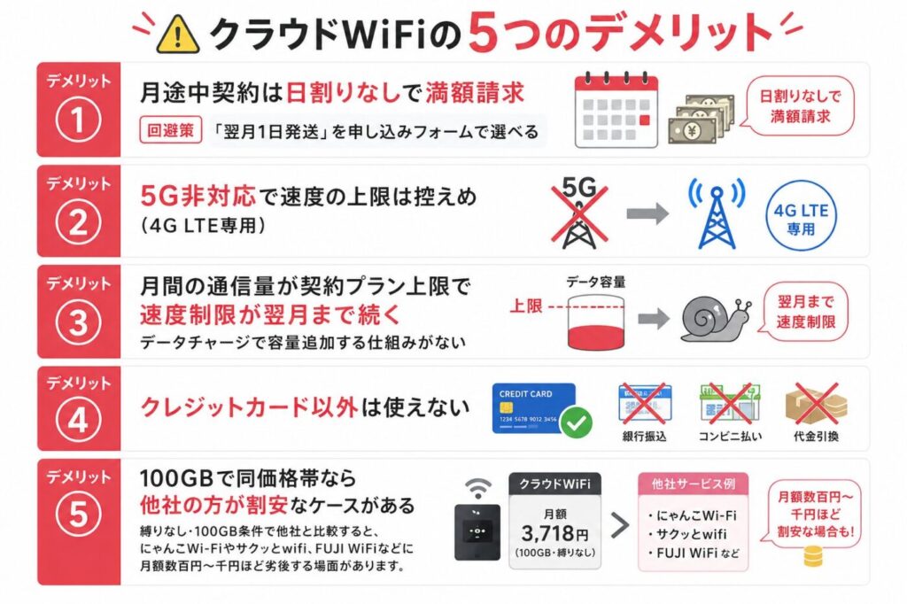 クラウドWiFiのデメリット