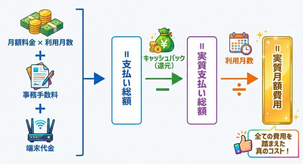 WiMAXの最安値は月額料金×利用月数＋事務手数料＋端末代金＋支払い総額からキャッシュバックを差し引いて利用月数で割ると実質月額を算出できる