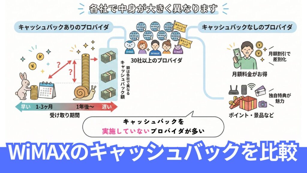 WiMAXのキャッシュバック額と受け取り期間を比較