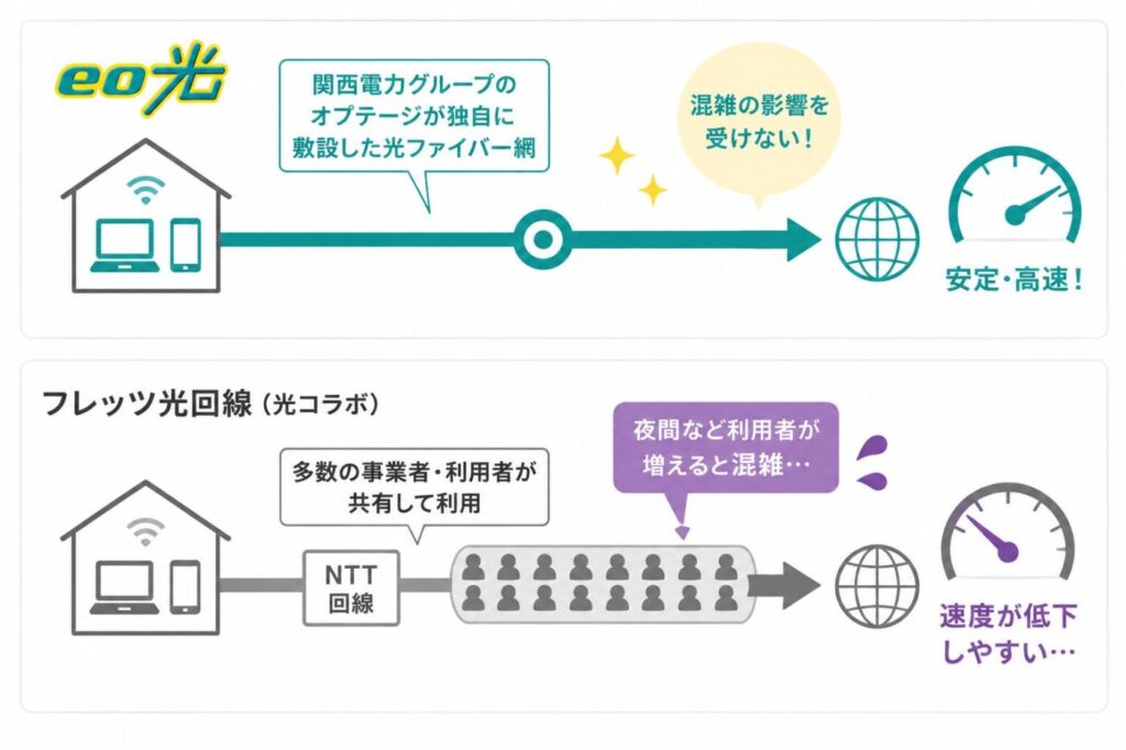 eo光は独自の光ファイバー網を利用するため混雑の影響を受けにくく、フレッツ光回線は利用者が増える夜間に速度が低下しやすい