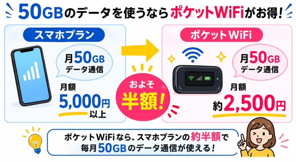 50GB利用時のスマホプランとポケットWiFiの月額料金比較。スマホは5,000円以上、ポケットWiFiは約2,500円で半額程度
