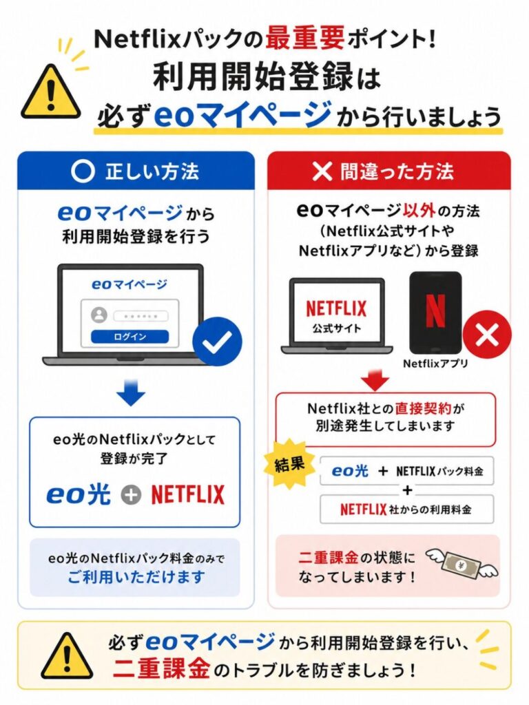 eo光Netflixパックの利用開始登録は必ずeoマイページから行い、Netflix公式サイトやアプリから登録すると二重課金になる場合がある