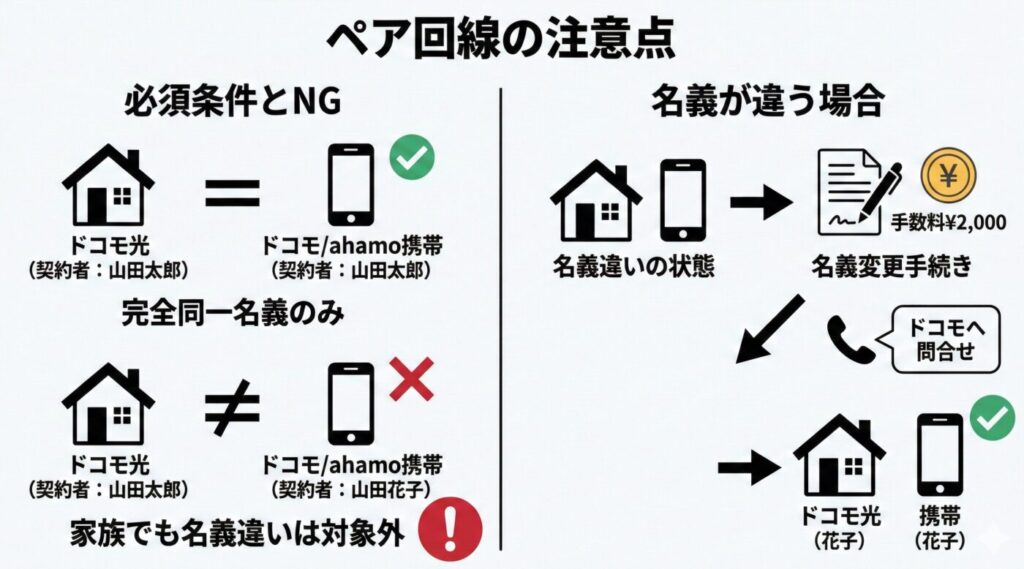名字が同じでも、契約者のフルネームが一致していない場合は特典の対象外となります。そのため、家族であってもドコモ光の契約者と同一名義のドコモ/ahamo携帯電話のみが対象です。