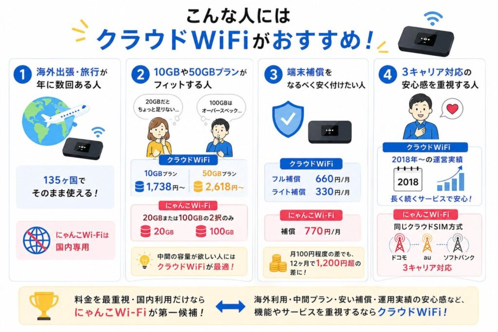 こんな人にはクラウドWiFiがおすすめ