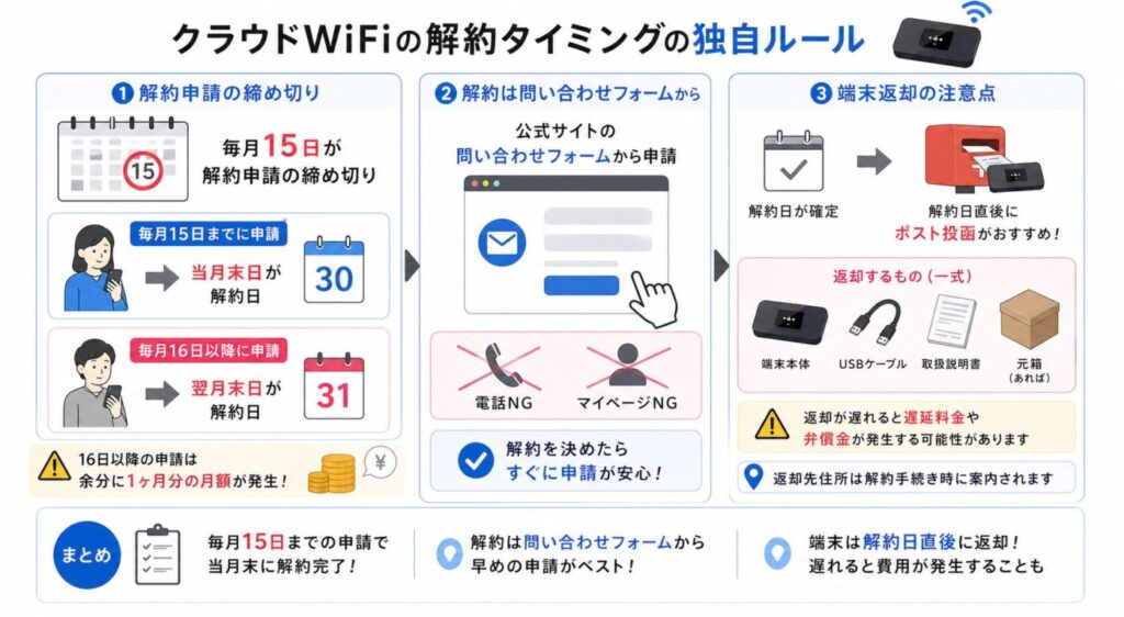 クラウドWi-Fiの解約ルール