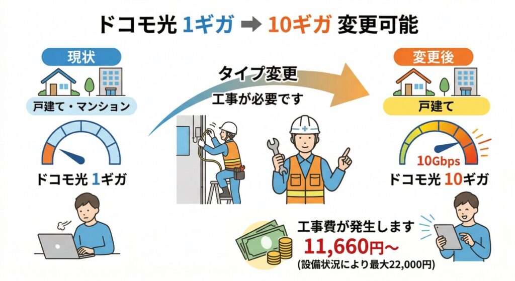 ドコモ光を1ギガから10ギガへのタイプの変更は可能。ただし費用が発生