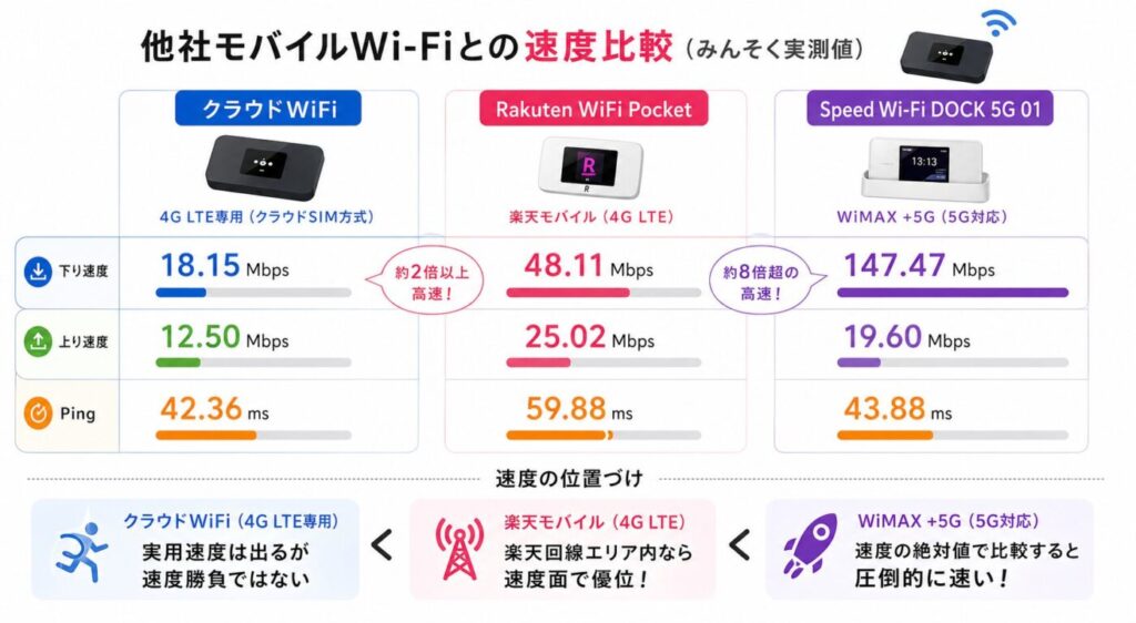 他社モバイルWi-FiとクラウドWiFiの速度比較