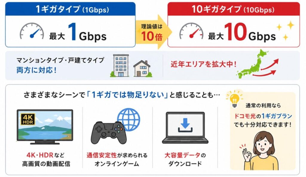 ドコモ光の1ギガプランと10ギガプランの速度比較と4K動画視聴・オンラインゲーム・大容量ダウンロードで10ギガが活躍する場面