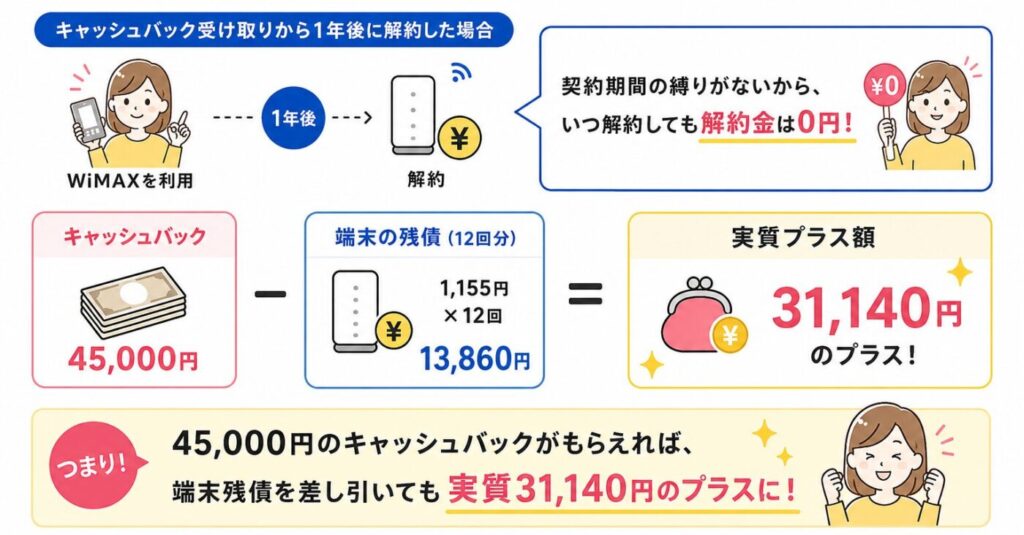 GMOとくとくBB WiMAXは解約金0円で、キャッシュバック45,000円から端末残債13,860円を差し引いても実質31,140円プラスになる仕組み
