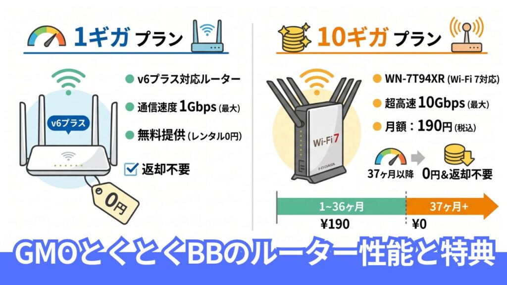 GMOとくとくBBのドコモ光で使えるルーターの種類と性能