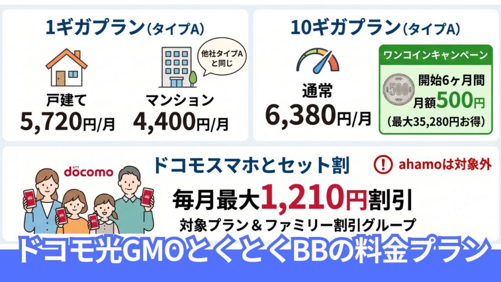 ドコモ光GMOとくとくBBの月額料金とプランの全体像