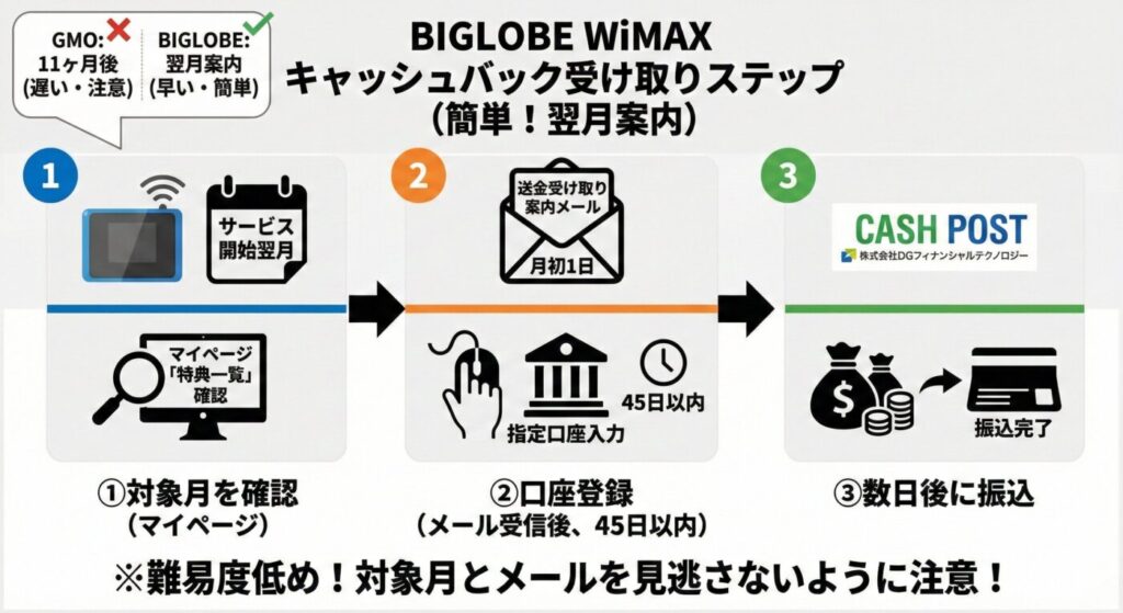 ② BIGLOBE WiMAXのキャッシュバック受け取りまでの流れ