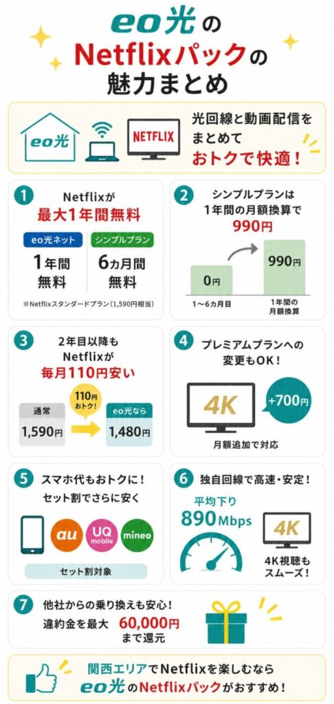 eo光NetflixパックはNetflix最大1年無料、月額換算990円、毎月110円割引、高速回線やスマホセット割、最大60,000円還元が利用できる