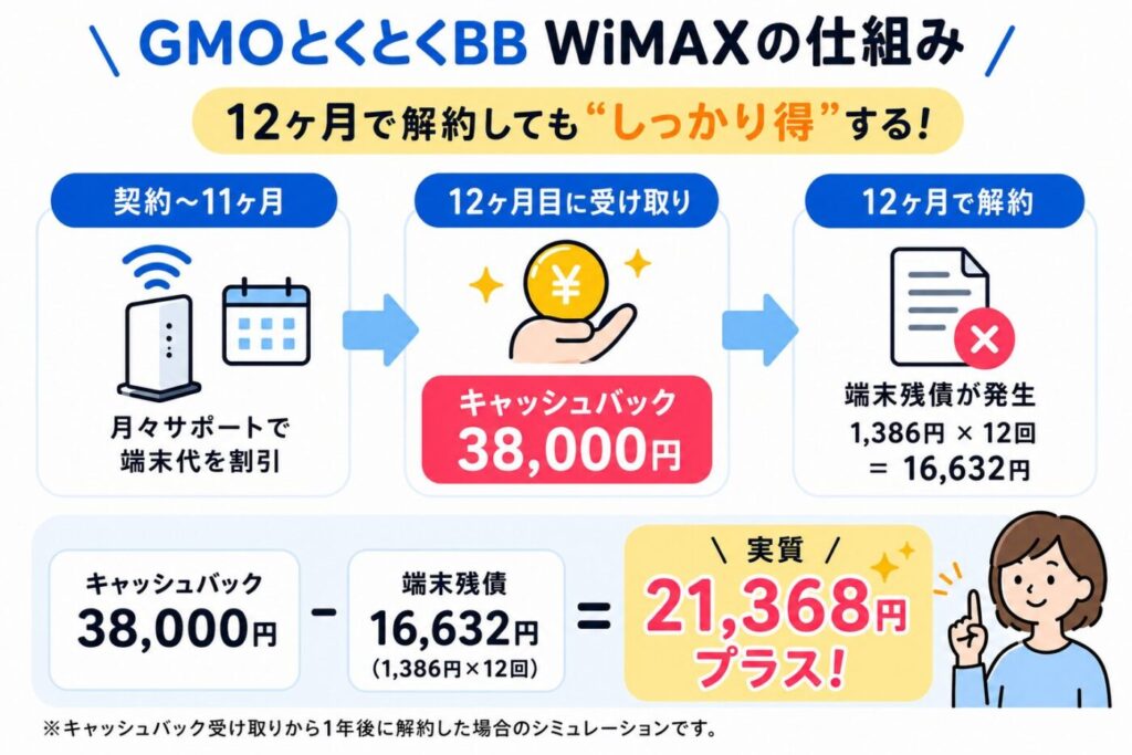 GMOとくとくBB WiMAXは12カ月目に38,000円のキャッシュバックを受け取り、端末残債16,632円を差し引いても実質21,368円お得になる仕組み
