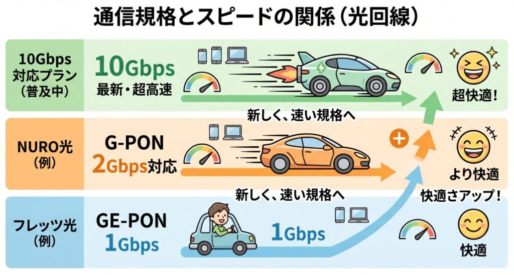 ② 通信規格が新しく速度の出る回線を選ぶ