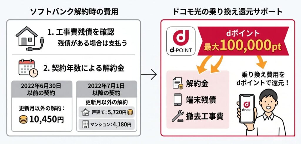 ソフトバンクからドコモ光へ乗り換える際の解約金・違約金
