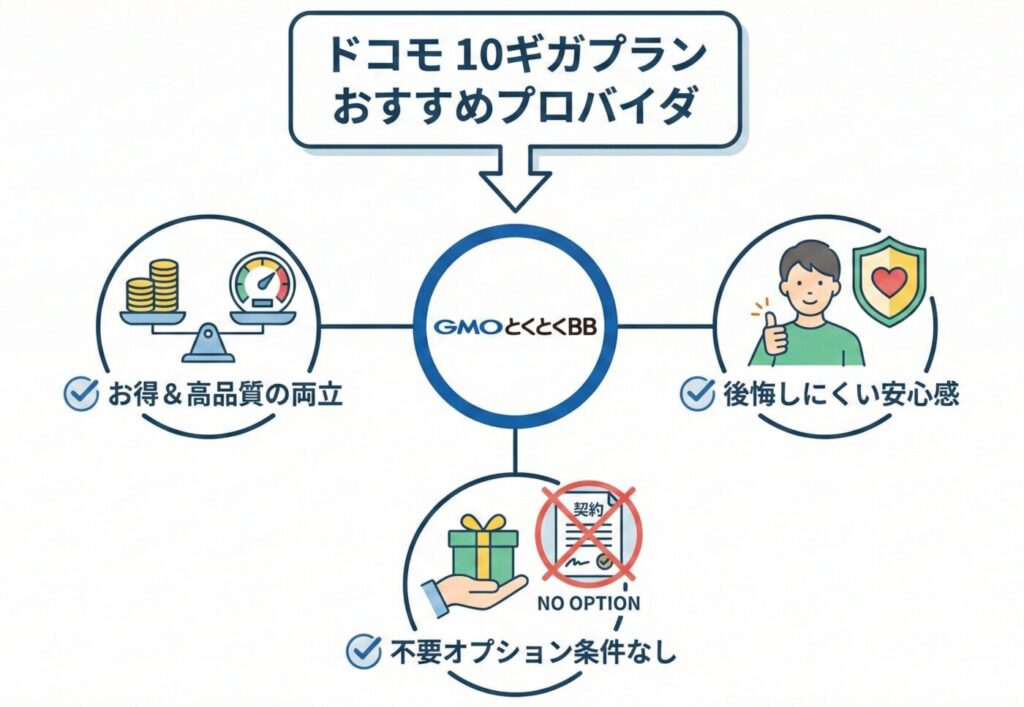 ドコモ光の10ギガのプロバイダならGMOとくとくBBが特典による総合的なお得感、通信品質の高さの両立でおすすめ