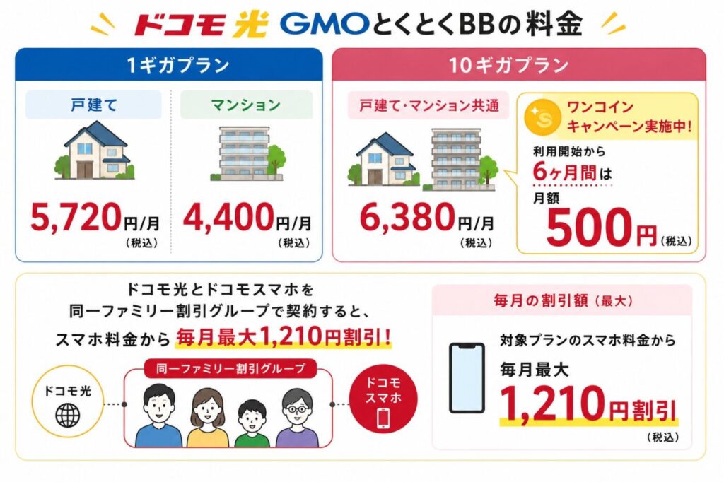 ドコモ光 GMOとくとくBBの料金。1ギガは戸建て5,720円・マンション4,400円、10ギガは6,380円で6か月間500円キャンペーン実施中。ドコモスマホとのセット利用で最大1,210円割引