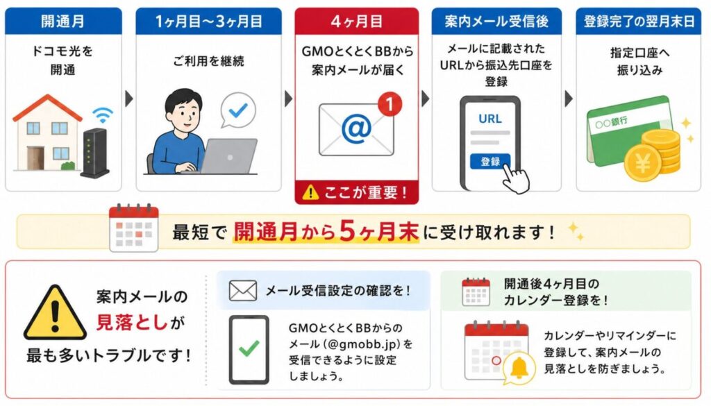GMOとくとくBBのキャッシュバック受け取り手順。開通4か月目に案内メールが届き、口座登録後の翌月末に振込。メール受信設定とカレンダー登録で見落としを防ぐ