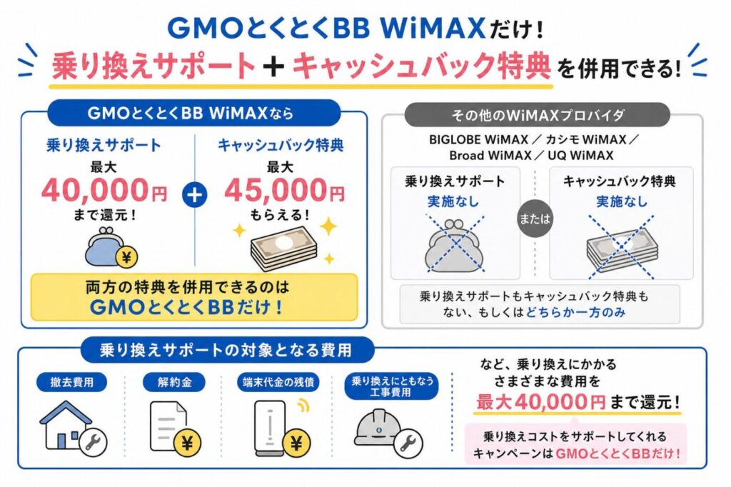 GMOとくとくBB WiMAXの乗り換えサポート（最大4万円）とキャッシュバック（最大4.5万円）が併用可能で、他社は併用不可である点と補助対象費用を比較