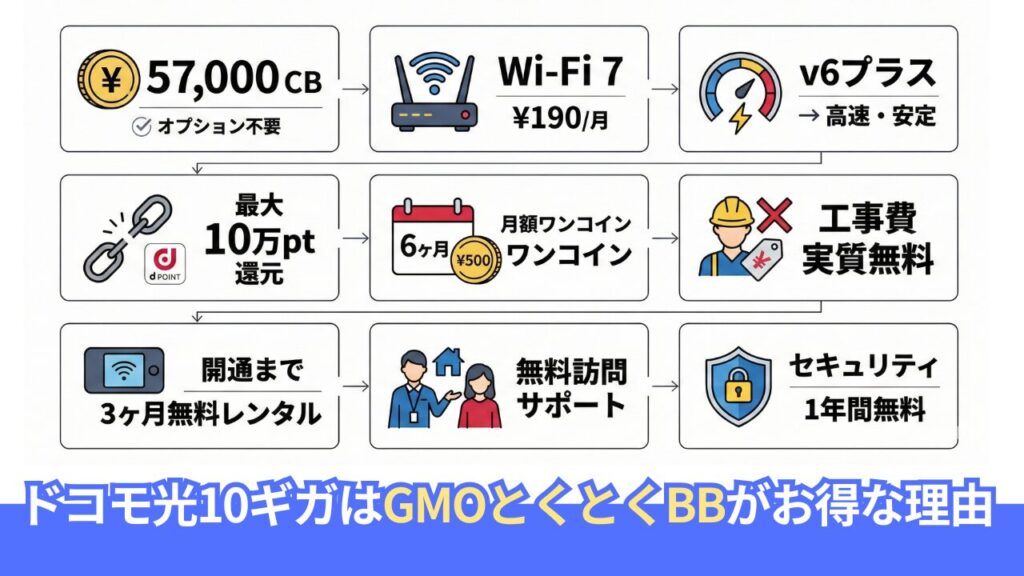 ドコモ10ギガに「GMOとくとくBB」がおすすめのプロバイダである理由