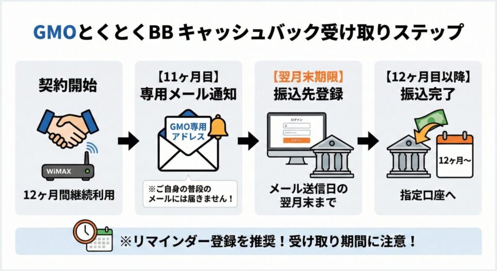 GMOとくとくBBのキャッシュバックの受け取りの流れ