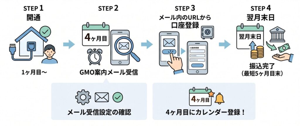 開通月を含む4ヶ月目にGMOとくとくBBから案内メールが届き、そのメールに記載されたURLから振込先口座を登録します。登録完了の翌月末日に指定口座へ振り込まれる仕組みです。最短で開通月から5ヶ月末に受け取れます。