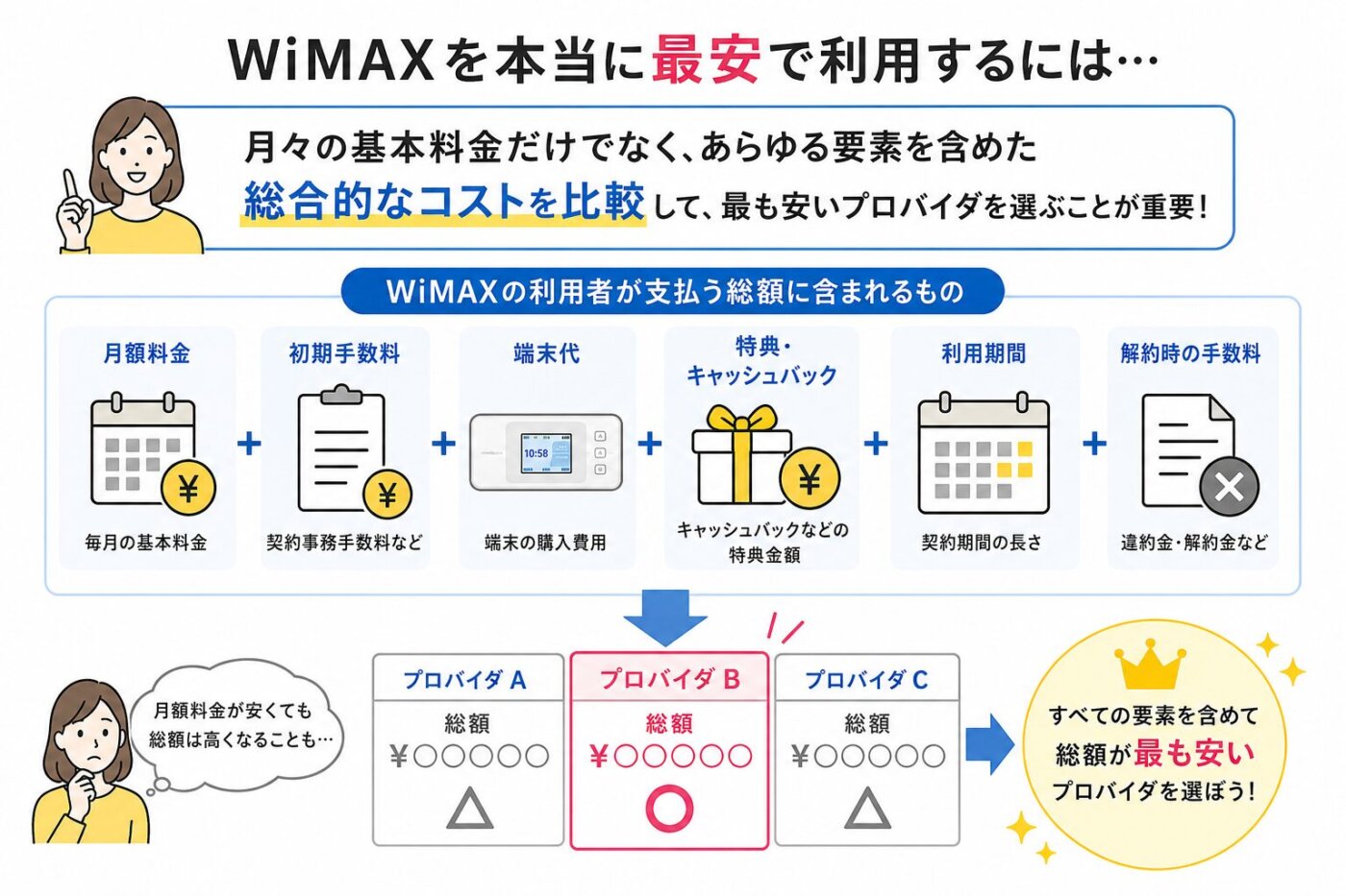 WiMAXを最安値で使うための計算式は月額×利用月数＋事務手数料＋端末代＝支払い総額−キャッシュバック＋解約金＝実質総額