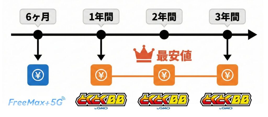 利用期間で最も安く使えるWiMAXプロバイダ