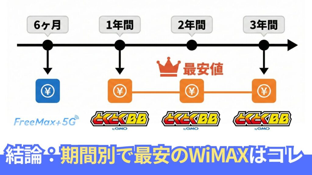 【結論】WiMAXの利用・契約期間別の最安値で使えるプロバイダ