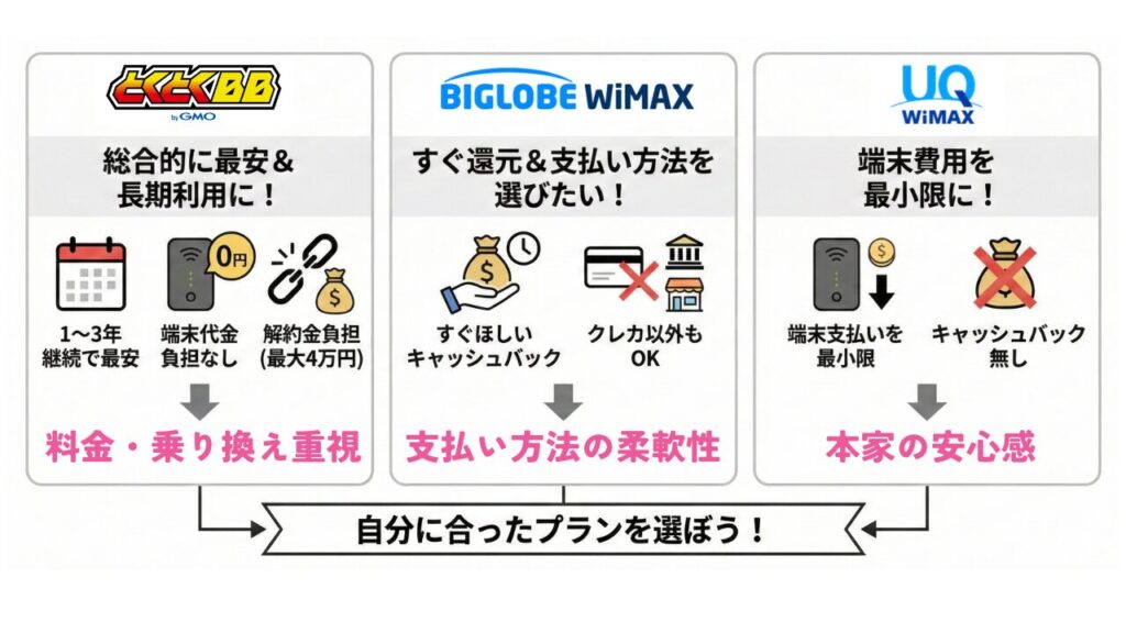 【まとめ】WiMAXのキャッシュバックを含めて最も得するのは？
