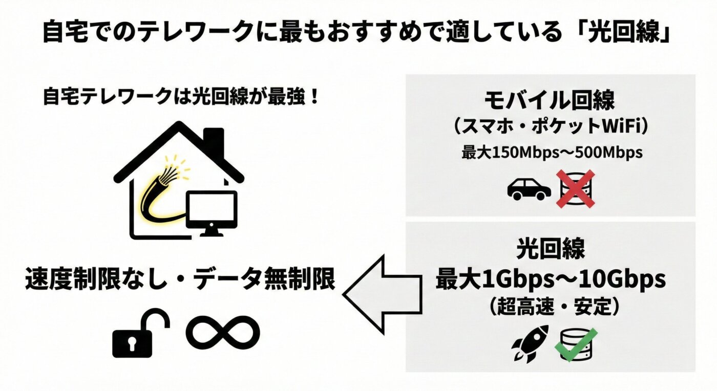 自宅のテレワークには光回線が最も適している。