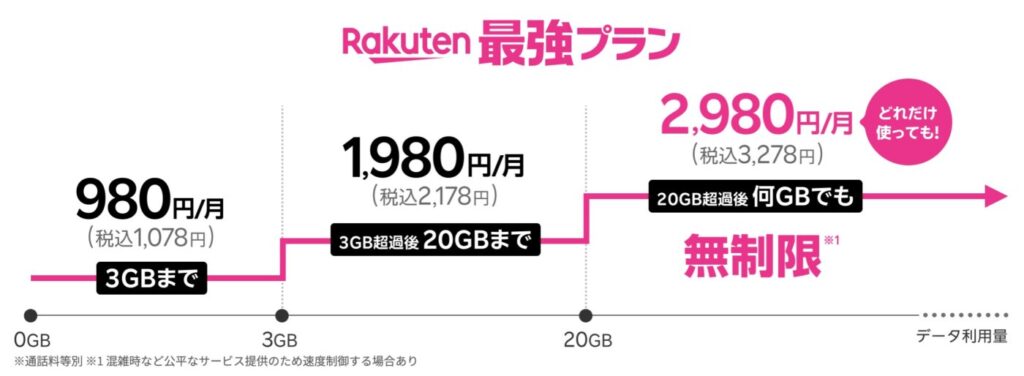 契約期間縛りなしで無制限に使える楽天モバイルのポケットWiFi