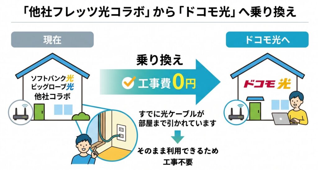他社フレッツ光コラボから乗り換えの場合も工事費はかからない