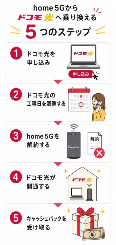 home 5Gからドコモ光へ乗り換える流れとして、申し込み・工事日調整・解約・開通・キャッシュバック受け取り