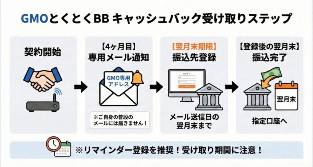 ドコモ光申し込み特典のキャッシュバックを受け取る