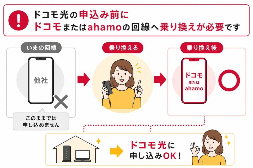 ドコモ光へ申し込む前に、他社回線からドコモまたはahamoへ乗り換え