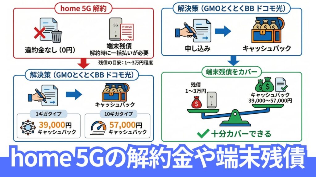 乗り換え前に確認｜home 5Gの端末残債と解約ルール