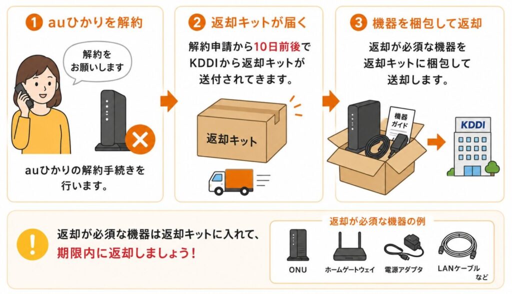 auひかり解約後の機器返却手順。解約後にKDDIから返却キットが届き、ONUやホームゲートウェイなどの返却対象機器を梱包して返送する流れ