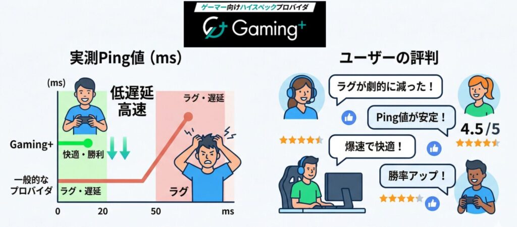 Gaming+の通信速度と評判｜実測Ping値で確認